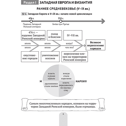 История всемирная. 6 класс. Пособие в схемах, таблицах и иллюстрациях, Свентуховская Г. В., Юзвук И. И., Аверсэв - 5