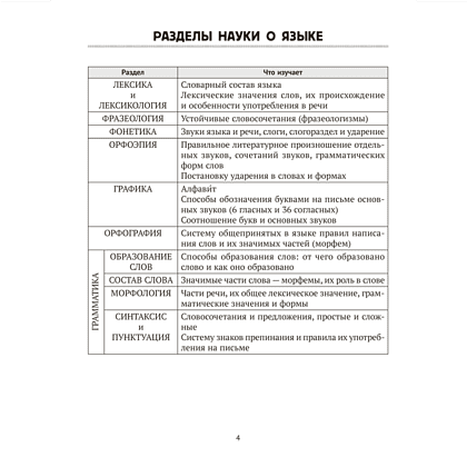 Книга "Русский язык. ЦЭ. ЦТ. Опорные таблицы и схемы", Лапуцкая И. И., Савченко В. С., Наумович А. Н. - 3