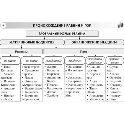 Книга "География. 7 класс. Опорные конспекты, схемы и таблицы", Кольмакова Е. Г. - 4