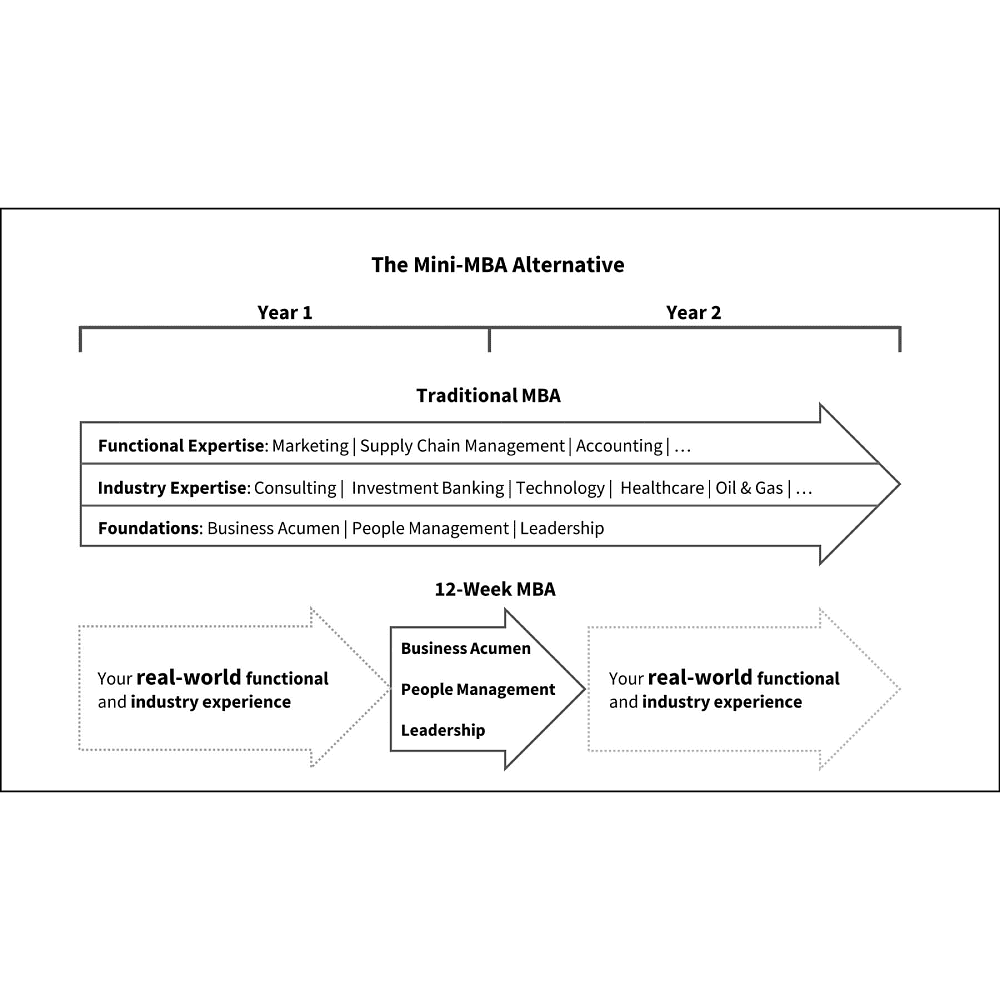 Книга на английском языке "The 12 Week MBA", Bjorn Billhardt, Nathan Kracklauer - 2