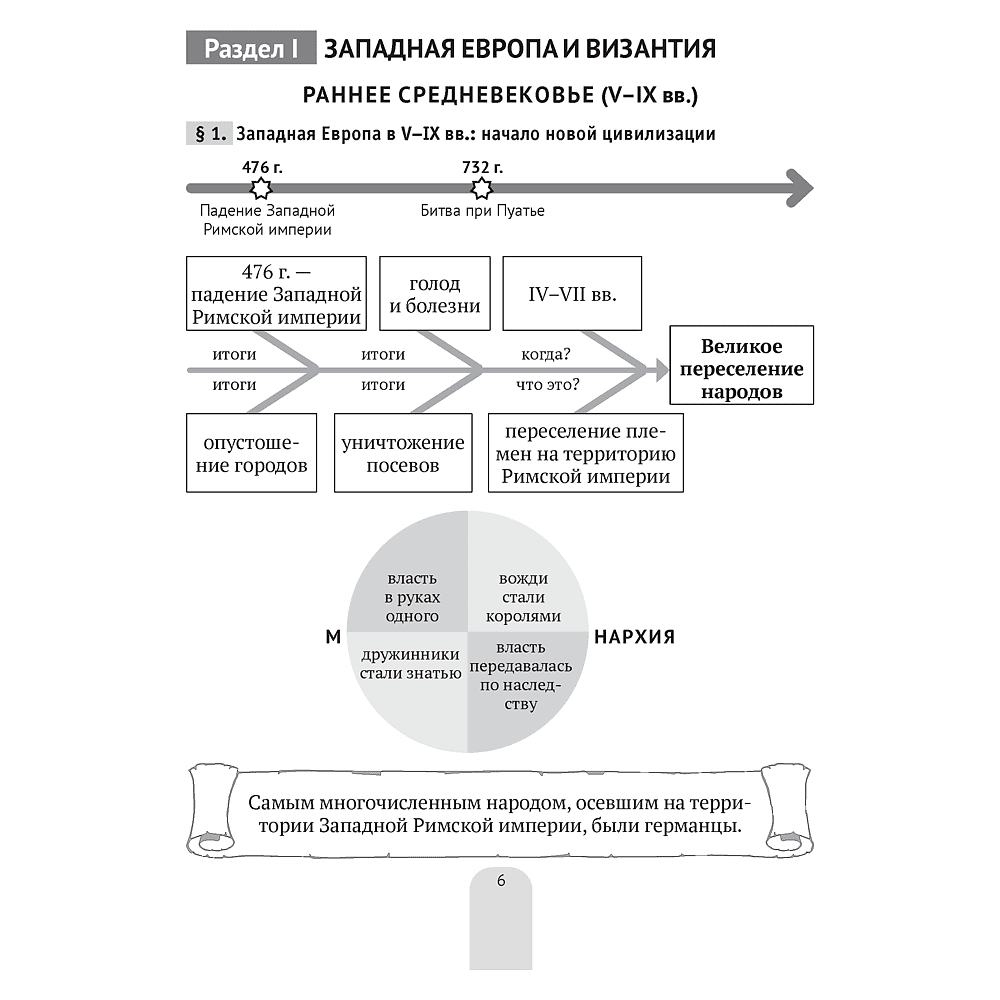 История всемирная. 6 класс. Пособие в схемах, таблицах и иллюстрациях, Свентуховская Г. В., Юзвук И. И., Аверсэв - 5
