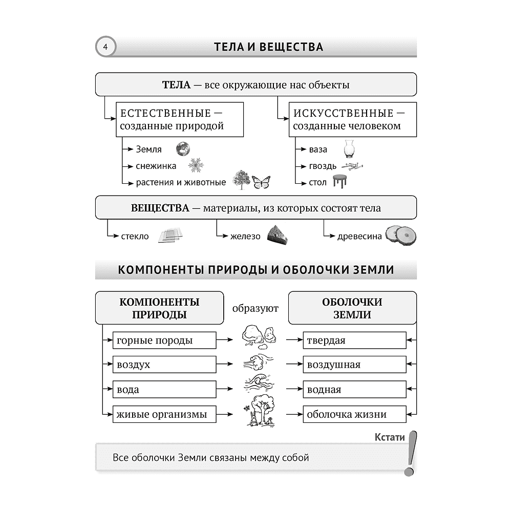 Человек и мир. 5 класс. Опорные конспекты, схемы и таблицы, Кольмакова Е. Г., Сарычева О. В. - 3