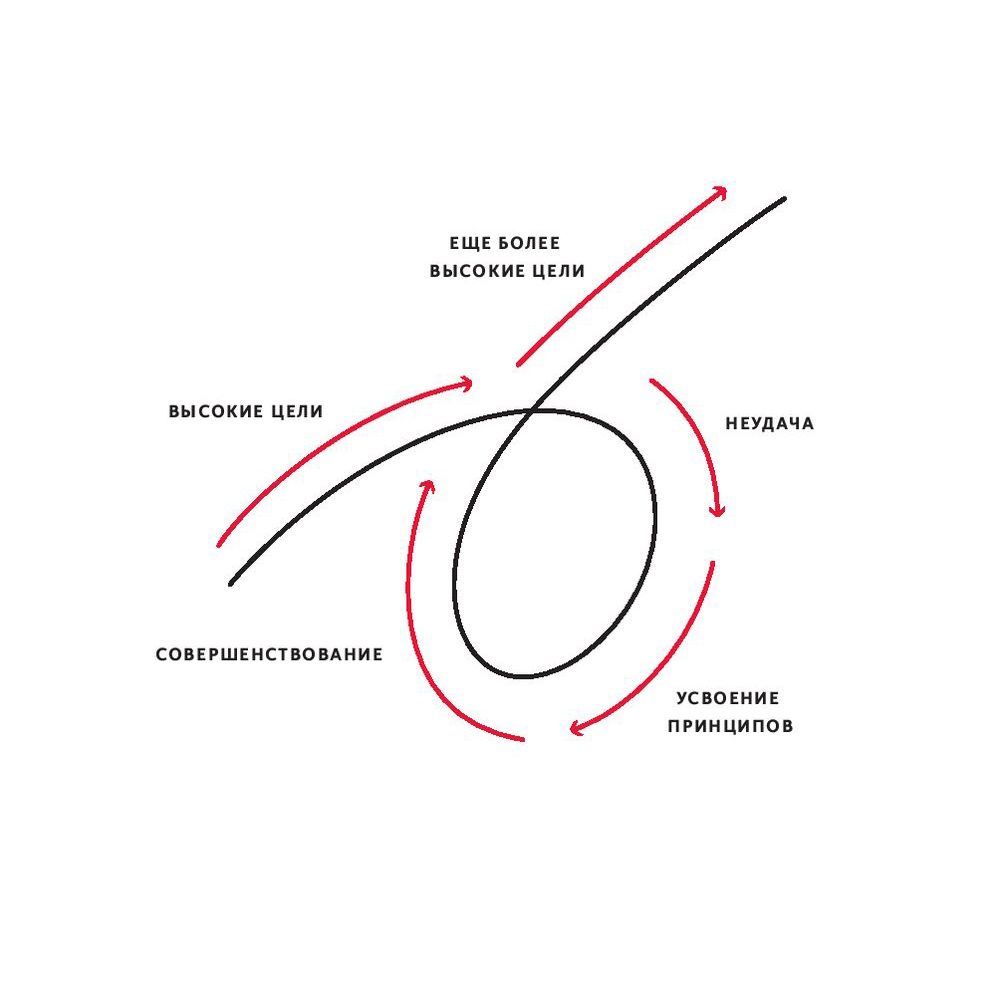 Книга "Принципы: Жизнь и работа", Рэй Далио - 10