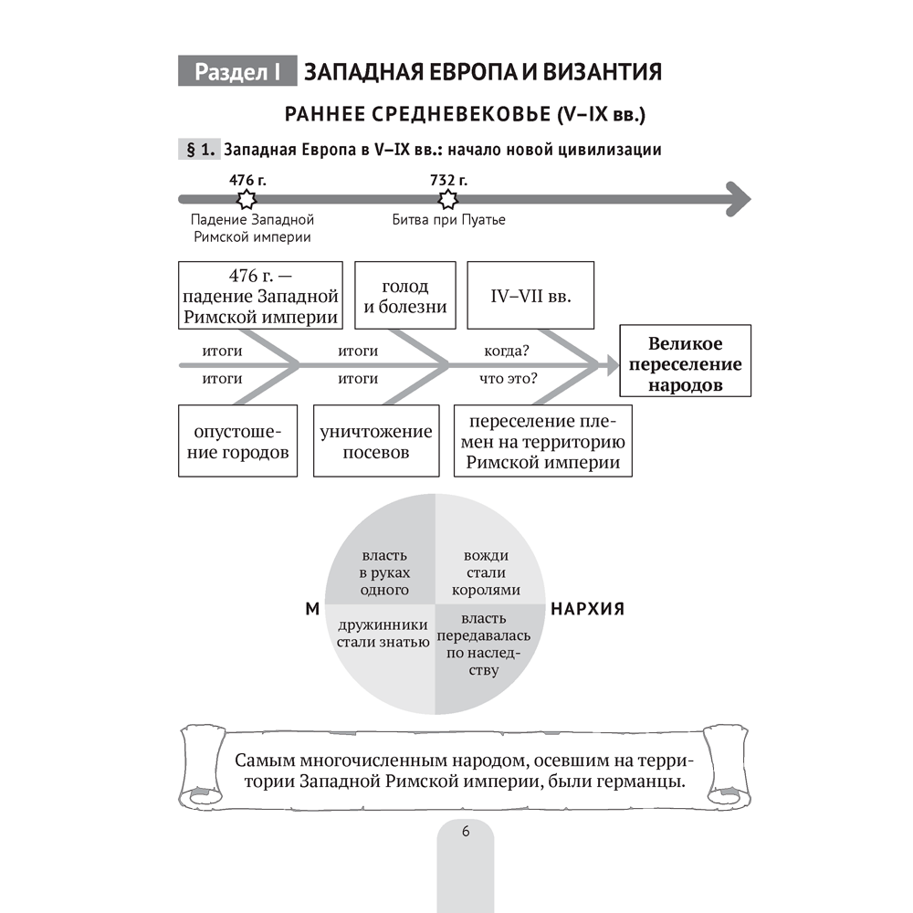 История всемирная. 6 класс. Пособие в схемах, таблицах и иллюстрациях, Свентуховская Г. В., Юзвук И. И., Аверсэв - 5