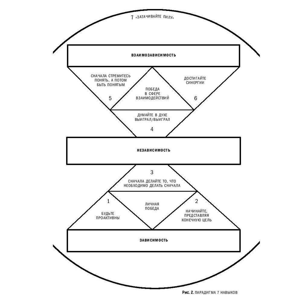 Книга "7 навыков высокоэффективных профессионалов сетевого маркетинга", Стивен Кови - 6