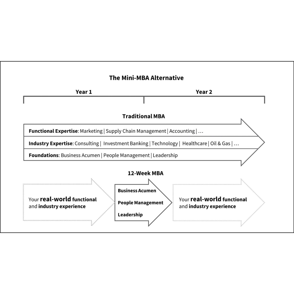 Книга на английском языке "The 12 Week MBA", Bjorn Billhardt, Nathan Kracklauer