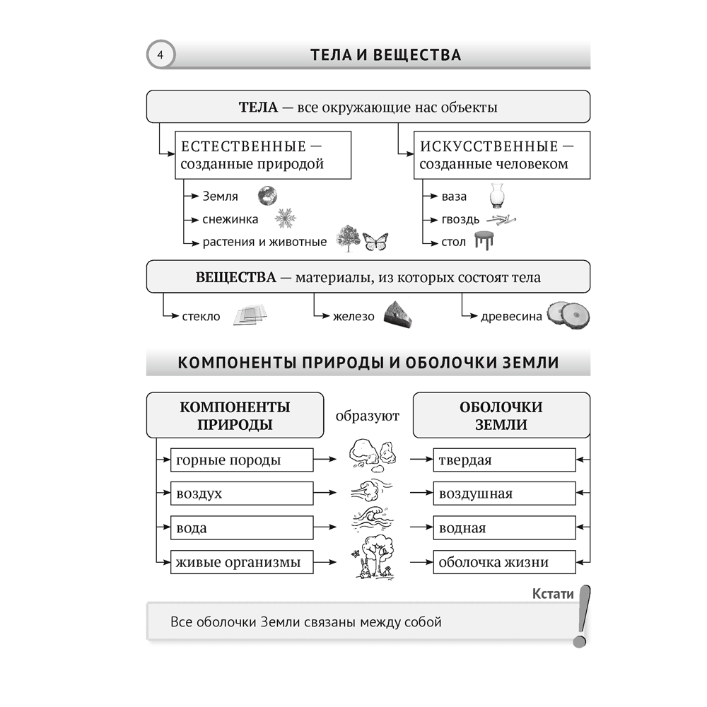 Человек и мир. 5 класс. Опорные конспекты, схемы и таблицы, Кольмакова Е. Г., Сарычева О. В. - 3