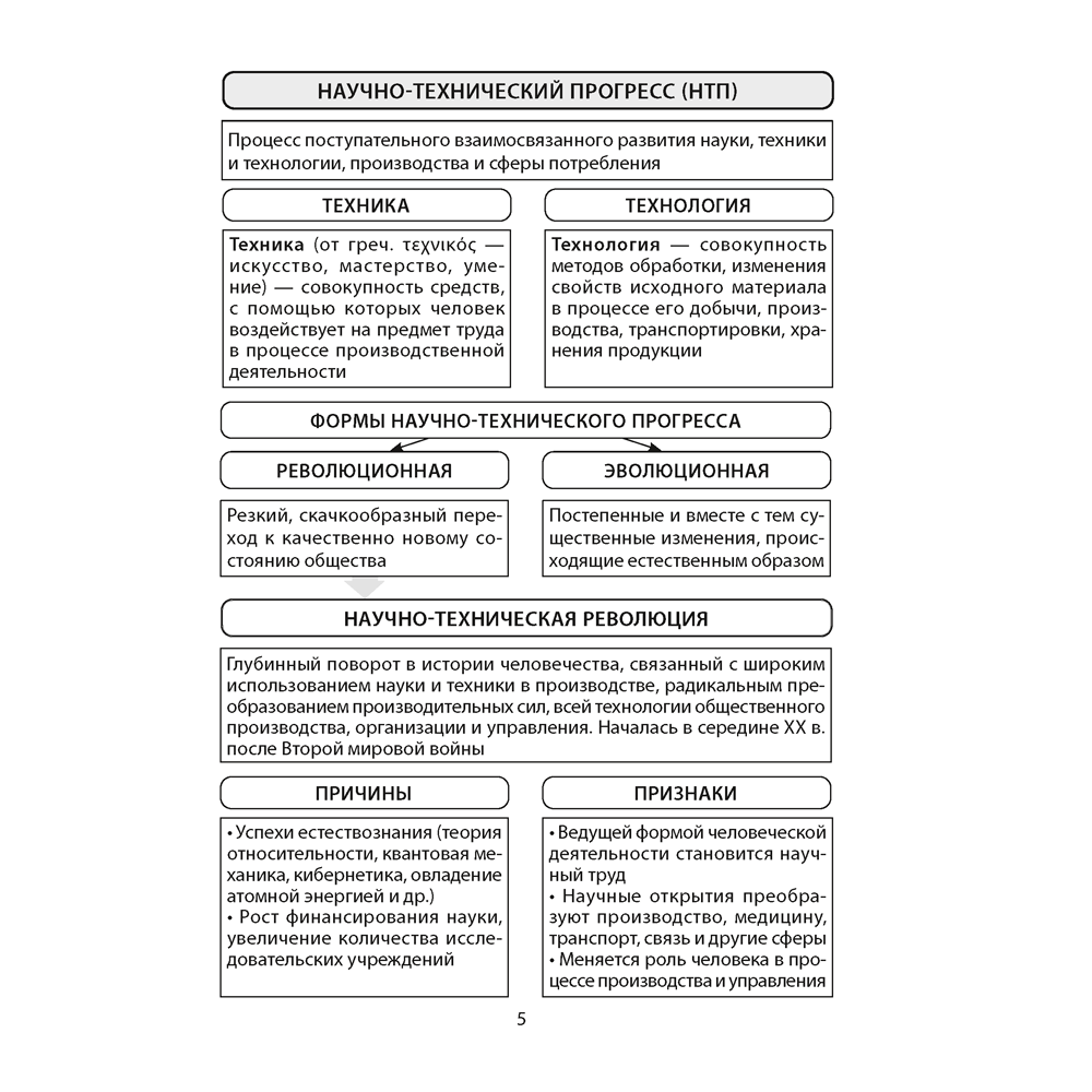 Обществоведение. 11 класс. Опорные конспекты, схемы и таблицы, Кушнер Н. В., Бернат И. П., Полейко Е. А., Аверсэв - 4