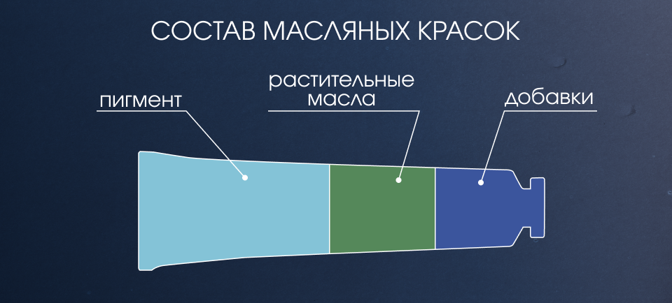 состав масляных красок состав масляных красок